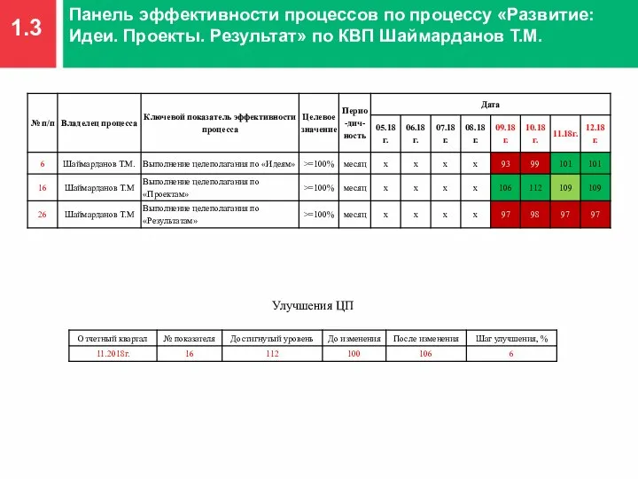 1.3 Панель эффективности процессов по процессу «Развитие: Идеи. Проекты. Результат» по КВП Шаймарданов Т.М. Улучшения ЦП