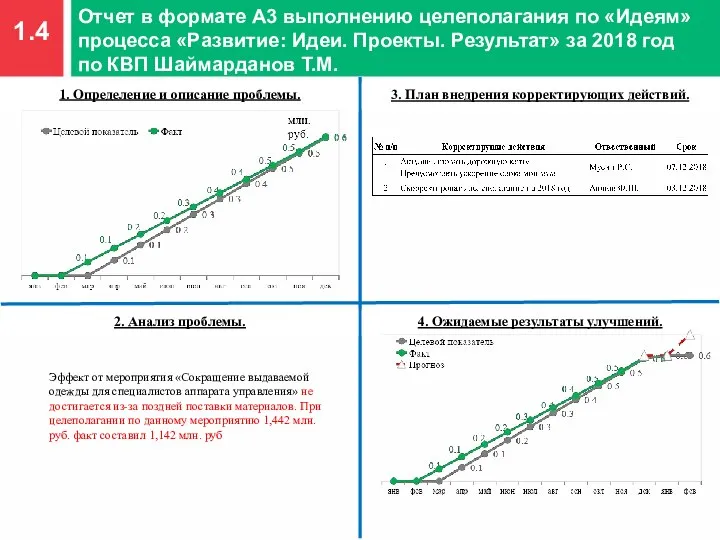 1.4 Отчет в формате А3 выполнению целеполагания по «Идеям» процесса «Развитие: