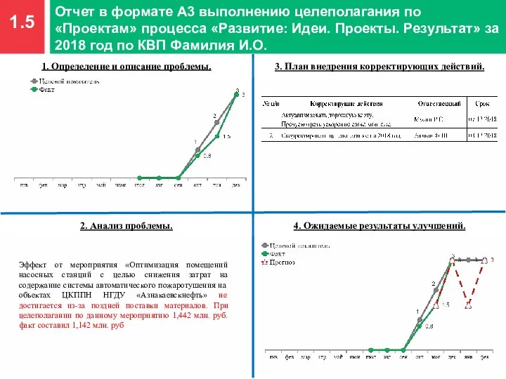 1.5 Отчет в формате А3 выполнению целеполагания по «Проектам» процесса «Развитие: