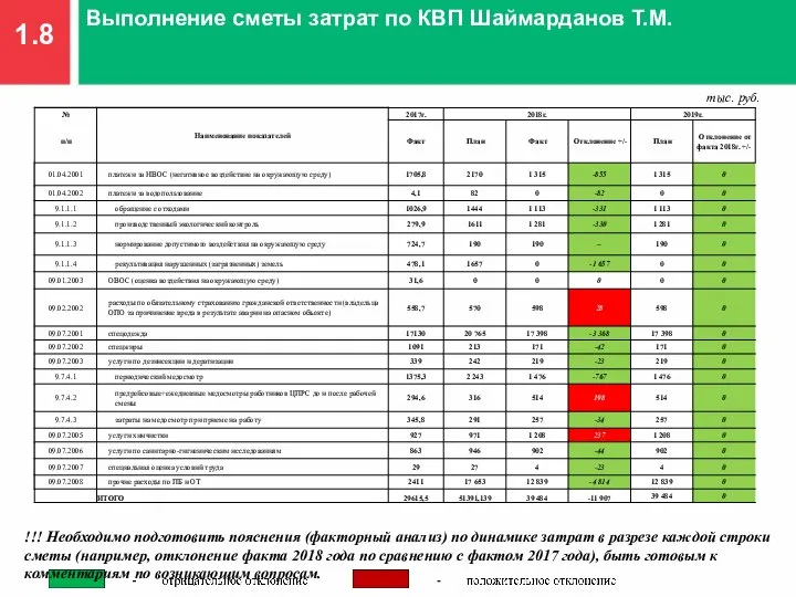 1.8 Выполнение сметы затрат по КВП Шаймарданов Т.М. тыс. руб. !!!