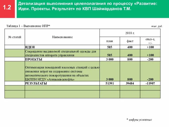 1.2 Детализация выполнения целеполагания по процессу «Развитие: Идеи. Проекты. Результат» по