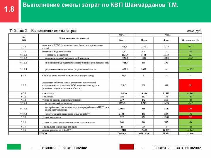 1.8 Выполнение сметы затрат по КВП Шаймарданов Т.М. тыс. руб. Таблица 2 – Выполнение сметы затрат