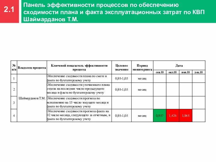 2.1 Панель эффективности процессов по обеспечению сходимости плана и факта эксплуатационных затрат по КВП Шаймарданов Т.М.