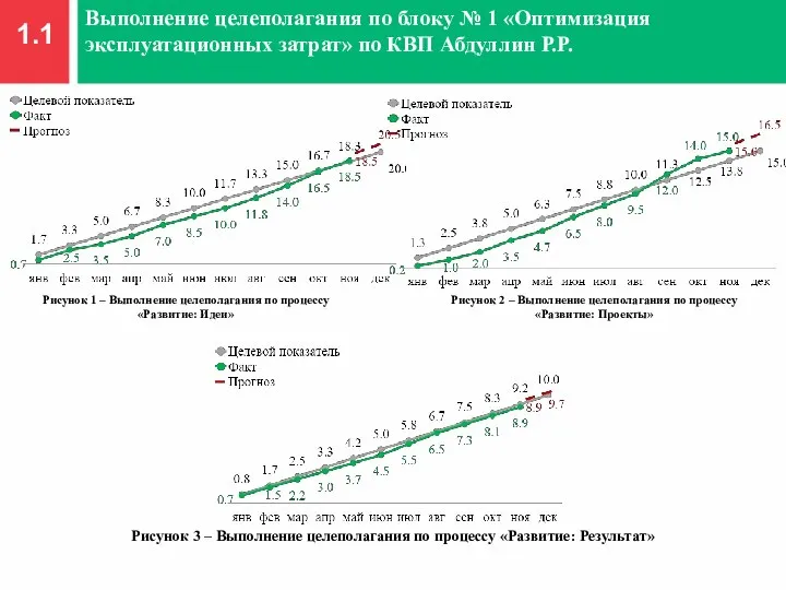 1.1 Выполнение целеполагания по блоку № 1 «Оптимизация эксплуатационных затрат» по