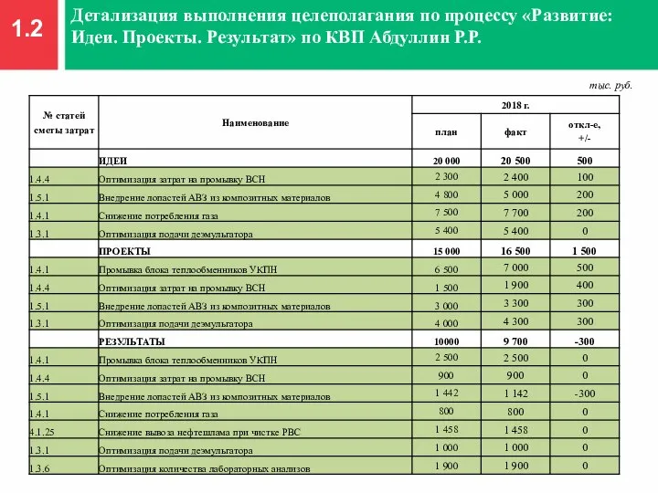 1.2 Детализация выполнения целеполагания по процессу «Развитие: Идеи. Проекты. Результат» по КВП Абдуллин Р.Р. тыс. руб.