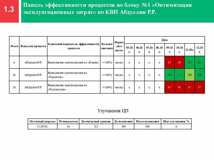 Панель эффективности процессов по блоку №1 «Оптимизация эксплуатационных затрат» по КВП Абдуллин Р.Р. 1.3 Улучшения ЦП