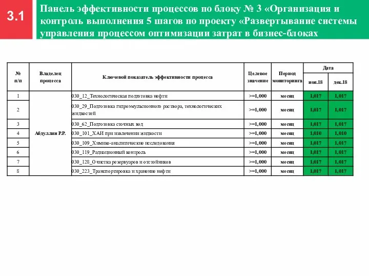 3.1 Панель эффективности процессов по блоку № 3 «Организация и контроль