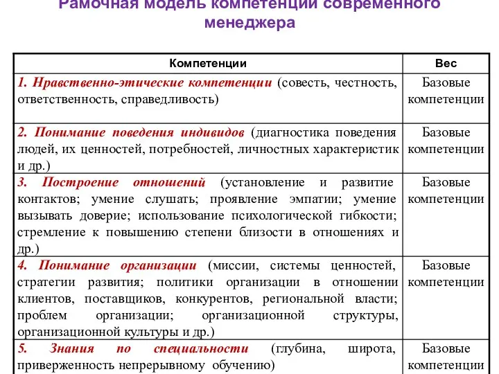 Рамочная модель компетенций современного менеджера