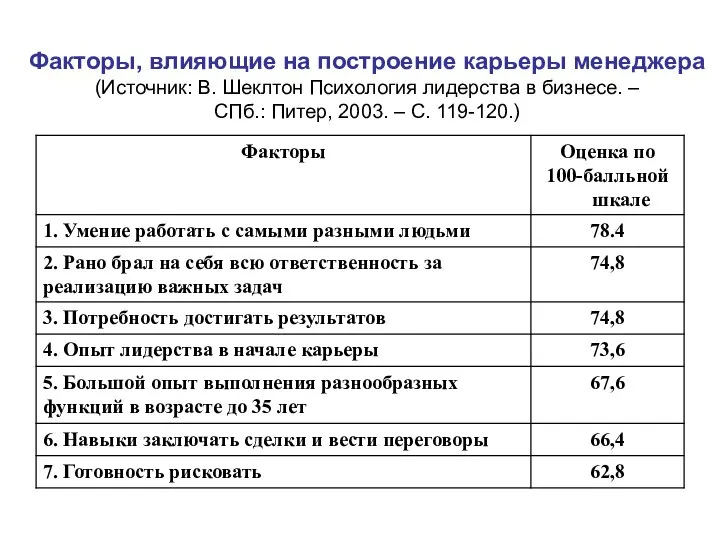 Факторы, влияющие на построение карьеры менеджера (Источник: В. Шеклтон Психология лидерства