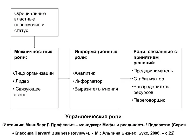 Управленческие роли (Источник: Минцберг Г. Профессия – менеджер: Мифы и реальность