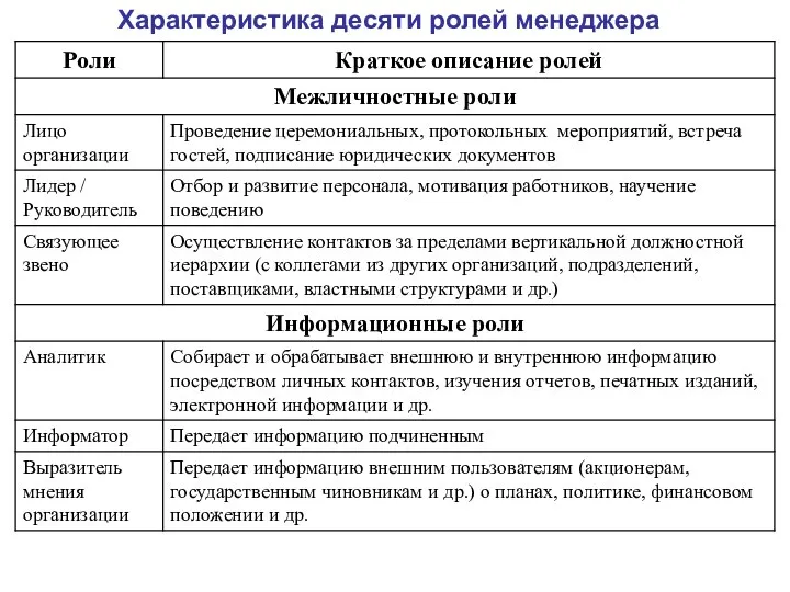 Характеристика десяти ролей менеджера