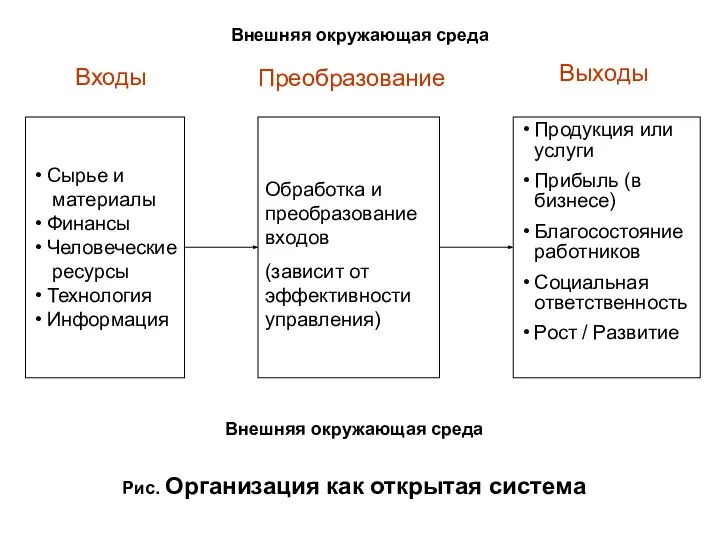 Внешняя окружающая среда Рис. Организация как открытая система Продукция или услуги