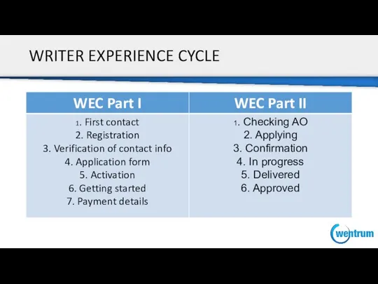 WRITER EXPERIENCE CYCLE