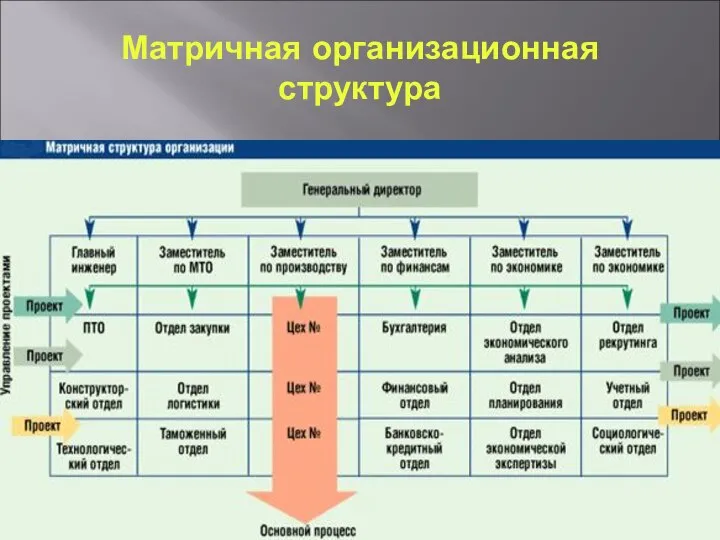 Матричная организационная структура