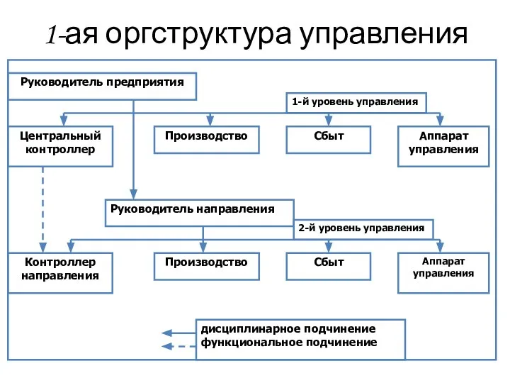 1-ая оргструктура управления