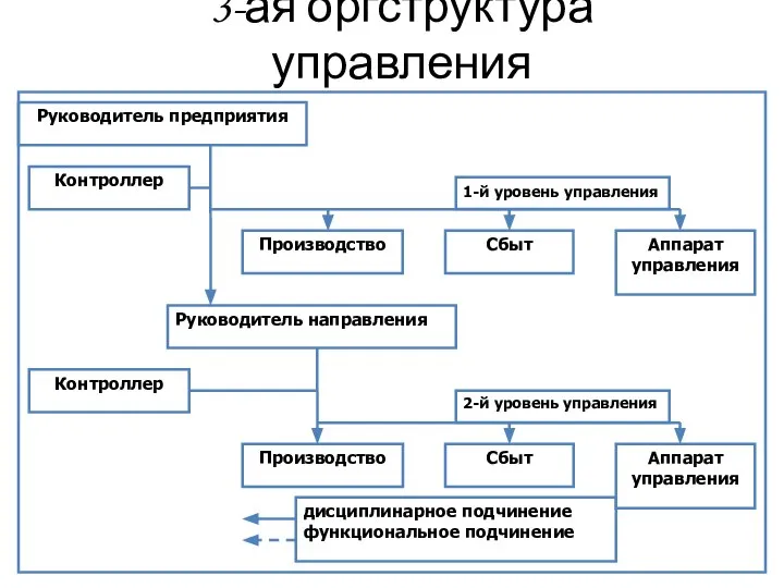 3-ая оргструктура управления