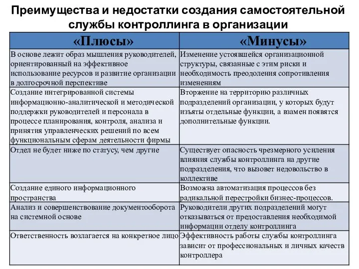 Преимущества и недостатки создания самостоятельной службы контроллинга в организации