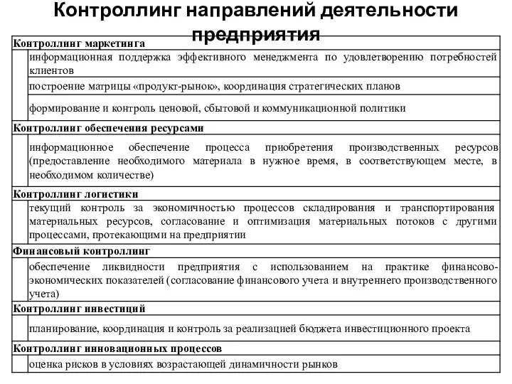 Контроллинг направлений деятельности предприятия