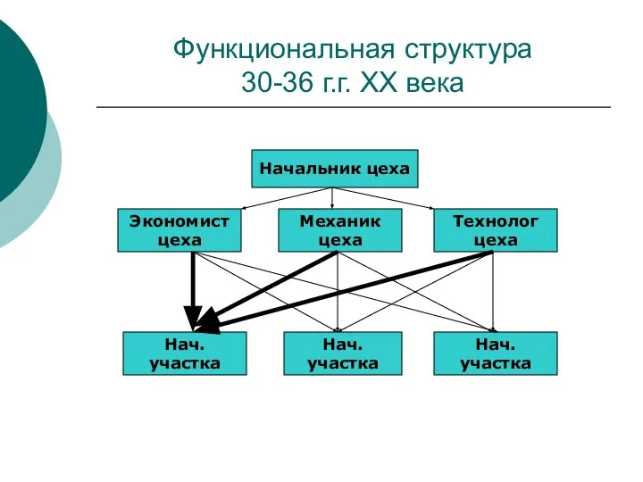 Функциональная структура 30-36 г.г. ХХ века Начальник цеха Экономист цеха Механик