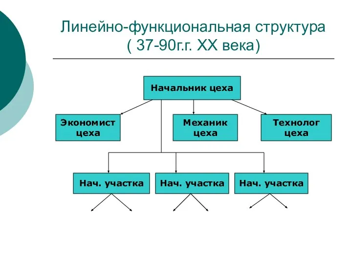 Линейно-функциональная структура ( 37-90г.г. ХХ века) Начальник цеха Экономист цеха Механик