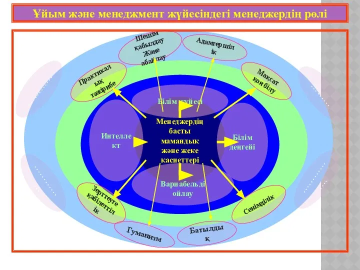 Ұйым және менеджмент жүйесіндегі менеджердің рөлі