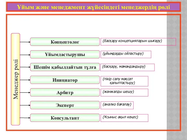 Ұйым және менеджмент жүйесіндегі менеджердің рөлі