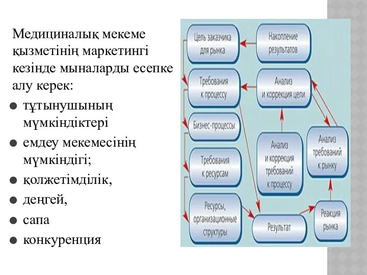 Медициналық мекеме қызметінің маркетингі кезінде мыналарды есепке алу керек: тұтынушының мүмкіндіктері