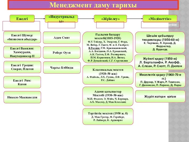 Ежелгі Шумер: «бизнесмен абыздар» Менеджмент даму тарихы Ежелгі «Индустриальды» «Жүйелеу» «Мәліметтік»