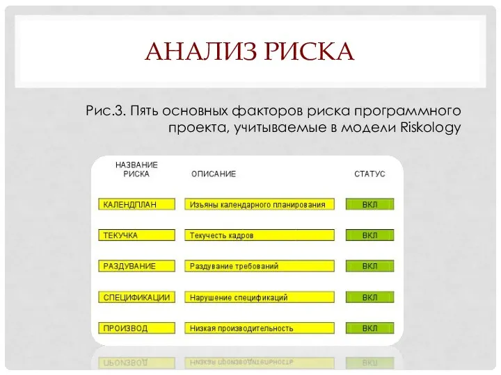 АНАЛИЗ РИСКА Рис.3. Пять основных факторов риска программного проекта, учитываемые в модели Riskology