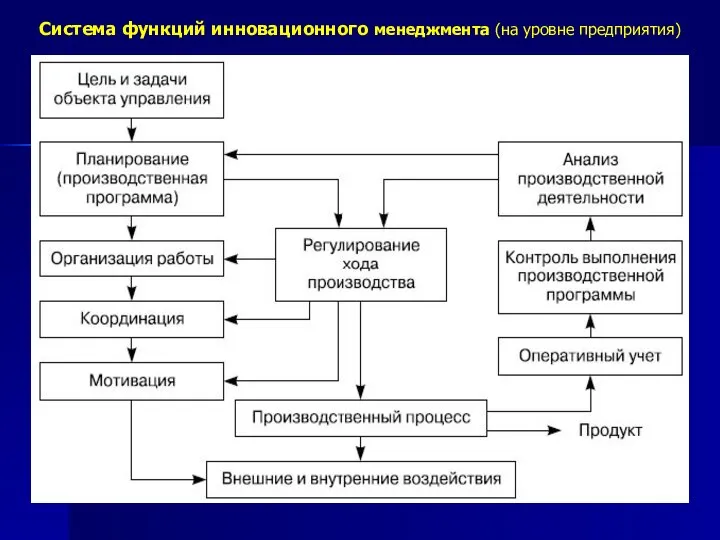 Система функций инновационного менеджмента (на уровне предприятия)