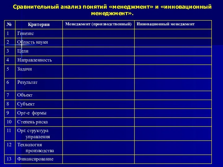 Сравнительный анализ понятий «менеджмент» и «инновационный менеджмент».