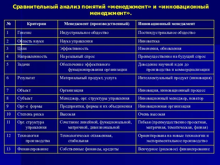 Сравнительный анализ понятий «менеджмент» и «инновационный менеджмент».