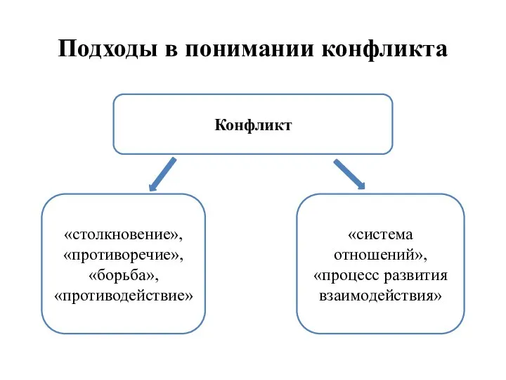 Подходы в понимании конфликта Конфликт «столкновение», «противоречие», «борьба», «противодействие» «система отношений», «процесс развития взаимодействия»