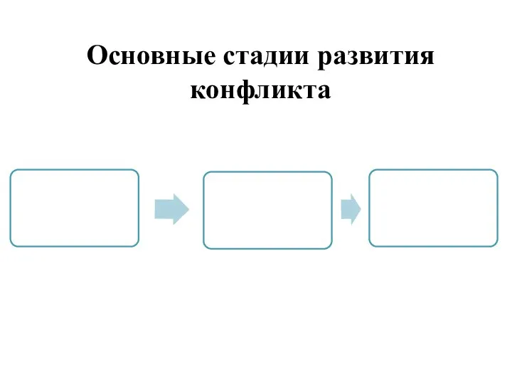 Основные стадии развития конфликта