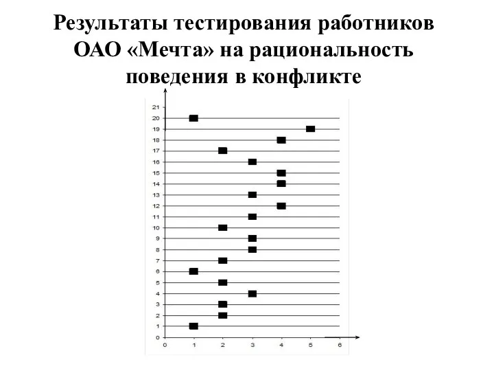 Результаты тестирования работников ОАО «Мечта» на рациональность поведения в конфликте