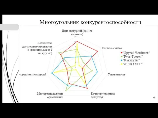 Многоугольник конкурентоспособности