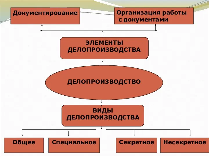 Документирование Организация работы с документами ЭЛЕМЕНТЫ ДЕЛОПРОИЗВОДСТВА ДЕЛОПРОИЗВОДСТВО ВИДЫ ДЕЛОПРОИЗВОДСТВА Общее Специальное Секретное Несекретное