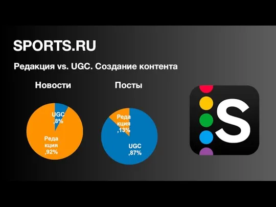 Редакция vs. UGC. Создание контента SPORTS.RU Новости Посты