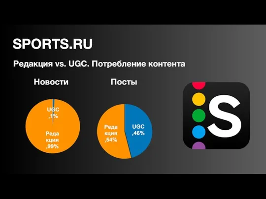 Редакция vs. UGC. Потребление контента SPORTS.RU Новости Посты