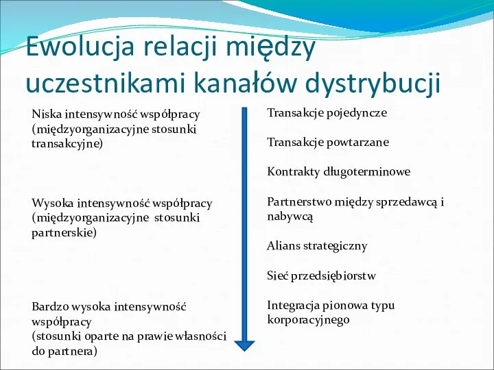 Ewolucja relacji między uczestnikami kanałów dystrybucji Niska intensywność współpracy (międzyorganizacyjne stosunki