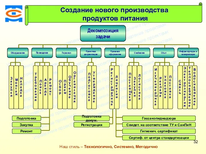 Консалтинговая компания ТСМ Наш стиль – Технологично, Системно, Методично Создание нового