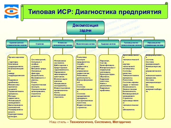 Консалтинговая компания ТСМ Наш стиль – Технологично, Системно, Методично Типовая ИСР: