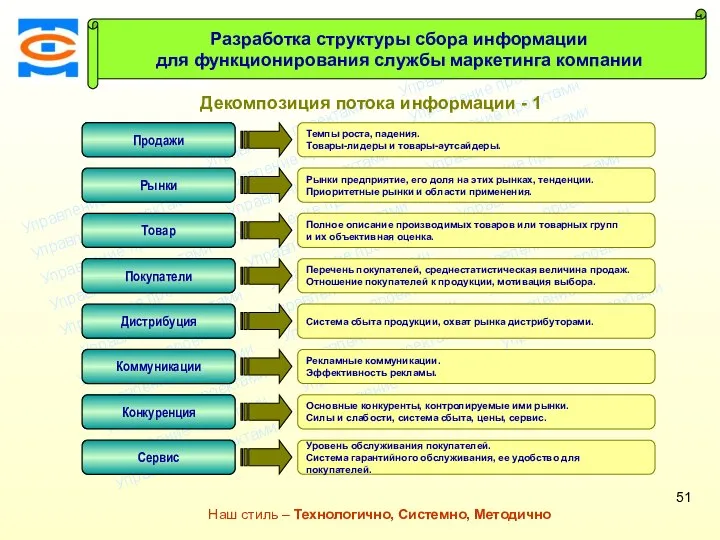 Консалтинговая компания ТСМ Наш стиль – Технологично, Системно, Методично Разработка структуры