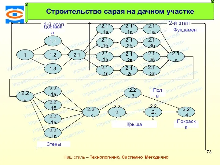 Консалтинговая компания ТСМ Наш стиль – Технологично, Системно, Методично 1-й этап