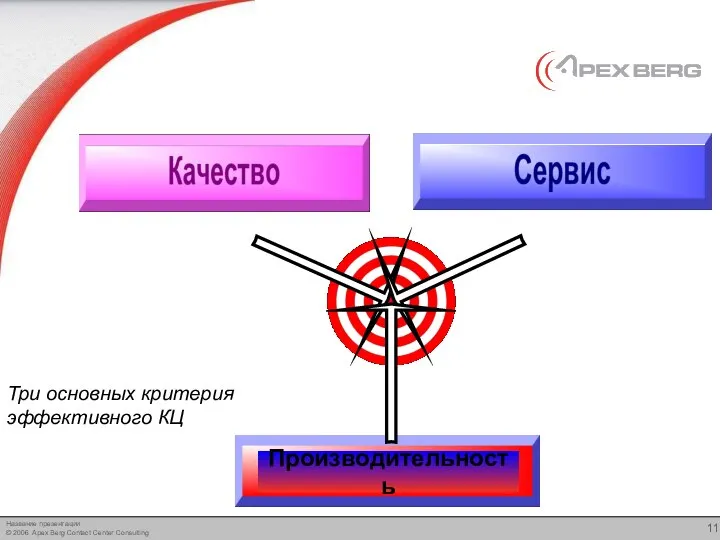 Три основных критерия эффективного КЦ Производительность