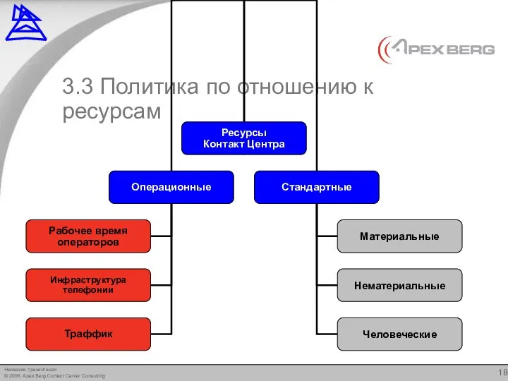 3.3 Политика по отношению к ресурсам