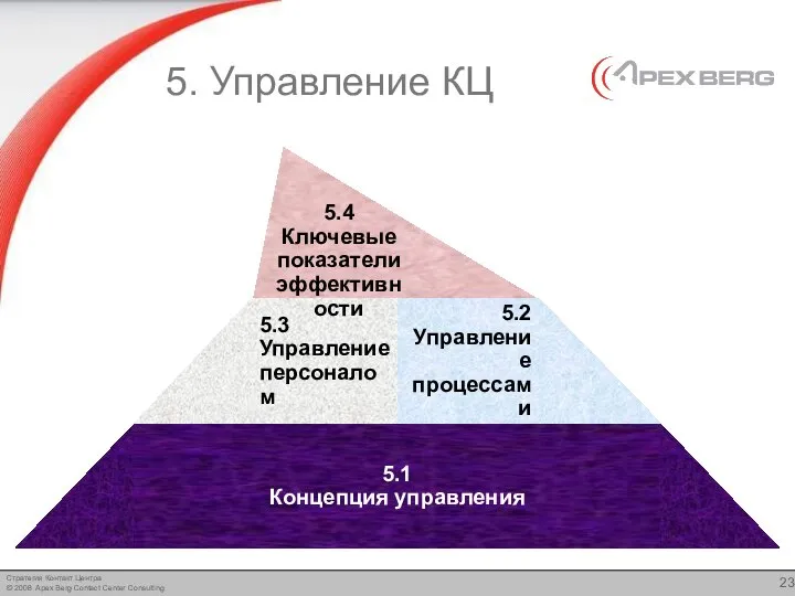 5. Управление КЦ 5.4 Ключевые показатели эффективности