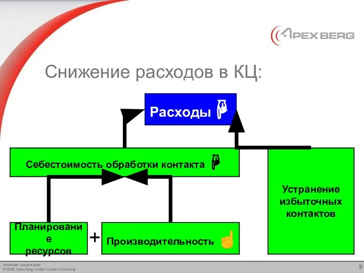 Снижение расходов в КЦ: Себестоимость обработки контакта ☟ Расходы☟ Планирование ресурсов