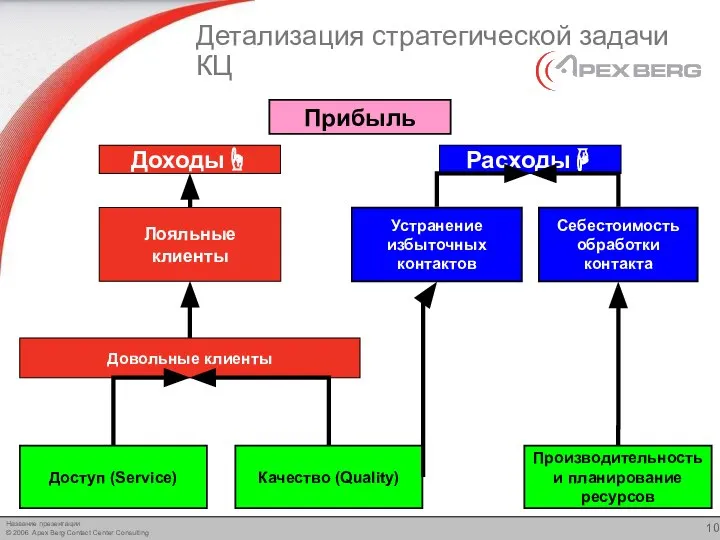 Детализация стратегической задачи КЦ Прибыль Доходы☝ Расходы☟ Лояльные клиенты Довольные клиенты