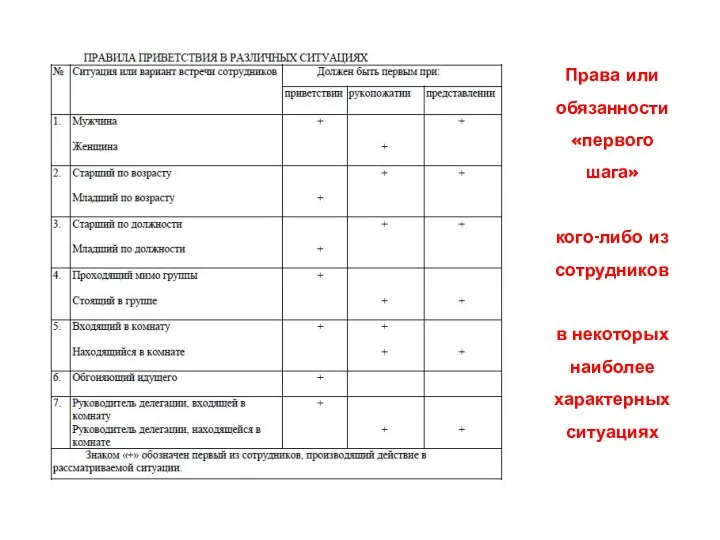 Права или обязанности «первого шага» кого-либо из сотрудников в некоторых наиболее характерных ситуациях